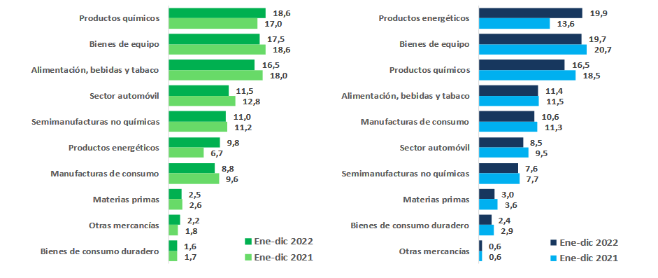 Datos del comercio español de alimentación, bebidas y tabaco en 2022 -  Noticias - 3tres3, la página del Cerdo