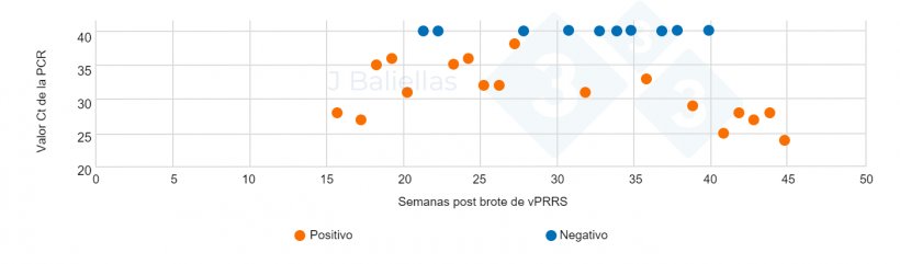 Figura 4. Evoluci&oacute;n de los valores Ct&nbsp;de la PCR en las semanas post brote de PRRS
