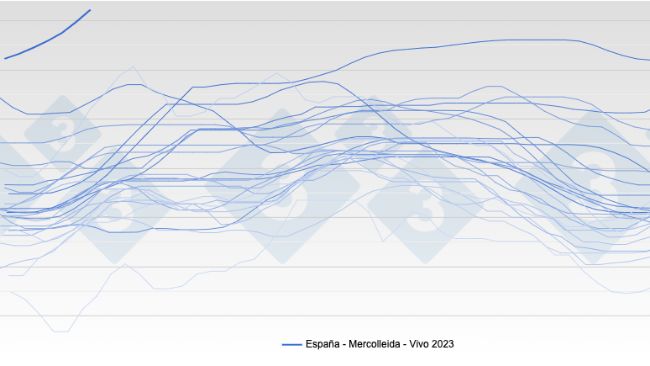Precio del cerdo - Espa&ntilde;a - Mercolleida -Vivo