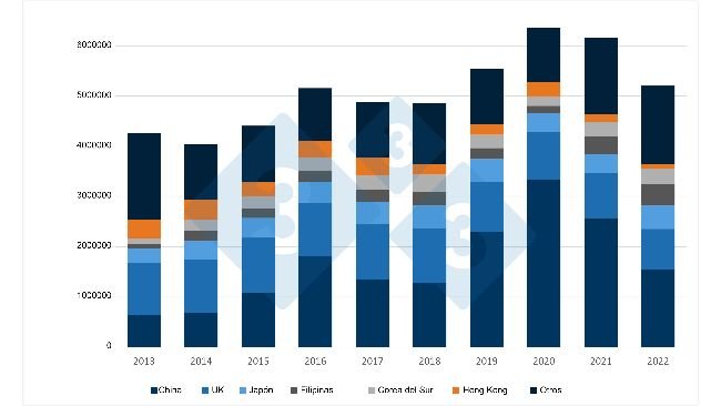 Evolución durante los últimos 10 años de las exportaciones de carne de cerdo y productos porcinos de la UE a sus principales destinos. Fuente: 333 a partir de datos del DG Agri.