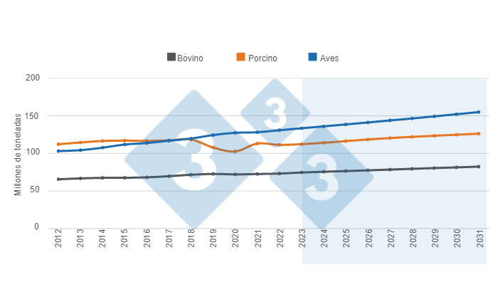 Gr&aacute;fico 1. Proyecciones de largo plazo para la producci&oacute;n mundial de prote&iacute;nas animales.&nbsp;Elaborado por el Departamento de Econom&iacute;a e Inteligencia de Mercados con datos del Departamento de Agricultura de Estados Unidos (USDA).&nbsp;
