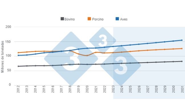 Gráfico 1. Proyecciones de largo plazo para la producción mundial de proteínas animales. Elaborado por el Departamento de Economía e Inteligencia de Mercados con datos del Departamento de Agricultura de Estados Unidos (USDA). 