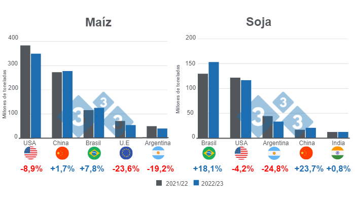 Gr&aacute;fico 1. Previsi&oacute;n para los principales productores mundiales de ma&iacute;z y soja - campa&ntilde;a 2022/23.&nbsp;Elaborado por 333&nbsp;con datos de FAS - USDA&nbsp;
