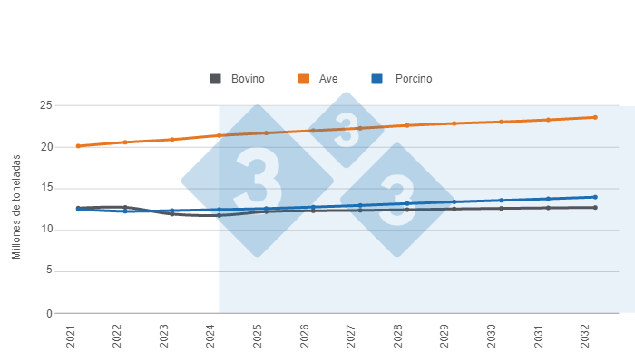 Gr&aacute;fico 1.&nbsp;Previsi&oacute;n a&nbsp;largo plazo para la producci&oacute;n estadounidense de prote&iacute;na&nbsp;animal.&nbsp;Elaborado por 333 con datos del Departamento de Agricultura de Estados Unidos (USDA).&nbsp;
