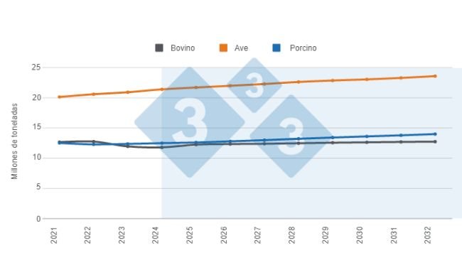 Gráfico 1. Previsión a largo plazo para la producción estadounidense de proteína animal. Elaborado por 333 con datos del Departamento de Agricultura de Estados Unidos (USDA). 