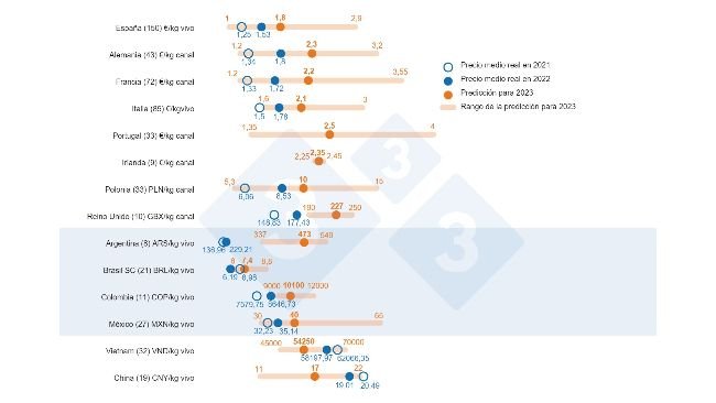 Figura 1. Precio medio esperado en 2023: Comparación entre las predicciones de los usuarios de 333 (recopiladas entre el 14 de febrero y el 19 de marzo de 2023) y el precio medio real en 2021 y 2022. Para cada país, el rango de respuestas se muestra a través de la barra naranja, donde se representan los valores máximo, mínimo y la mediana. El precio medio real en 2021 y 2022 se indica con puntos azules. El número de datos analizados de cada país se muestra entre paréntesis.