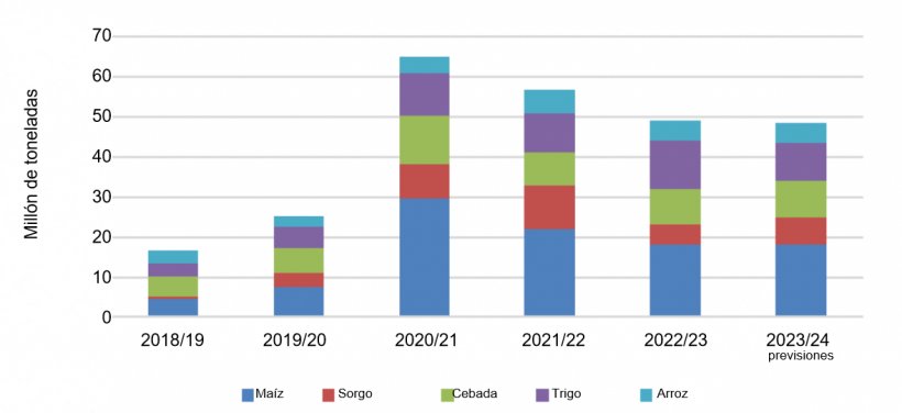 Importaciones chinas de cereales. Fuente: Trade Data Monitor LLC y FAS China Analysis.
