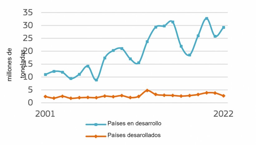 Exportaci&oacute;n de trigo de la UE&nbsp;(milliones de toneladas). Fuente: Comisi&oacute;n Europea
