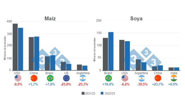 Gráfico 1: Proyección para los principales productores mundiales de maíz y soya - campaña 2022/23. Elaborado por el Departamento de Economía e Inteligencia de Mercados con datos de FAS - USDA. 