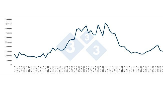 Importaciones mensuales chinas de carne de cerdo (en toneladas). Fuente: 333 a partir de datos de la Administración General de Aduanas de China.