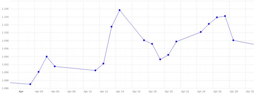 Gráfico 4. Evolución del cambio euro/dólar en el mes de abril (fuente: Banco Central Europeo).