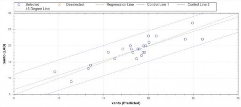 Figura 1. Comparación entre Xantofilas HPLC (eje y) vs Xantofilas NIR (eje X). Unidades mg/kg. 