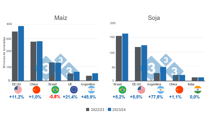 Gr&aacute;fico 1. Proyecci&oacute;n para los principales productores mundiales de ma&iacute;z y soya - campa&ntilde;a 2023/24.&nbsp;Elaborado por el Departamento de Econom&iacute;a e Inteligencia de Mercados con datos de FAS &ndash; USDA.
