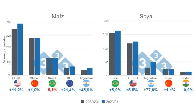 Gráfico 1. Proyección para los principales productores mundiales de maíz y soya - campaña 2023/24. Elaborado por el Departamento de Economía e Inteligencia de Mercados con datos de FAS – USDA.