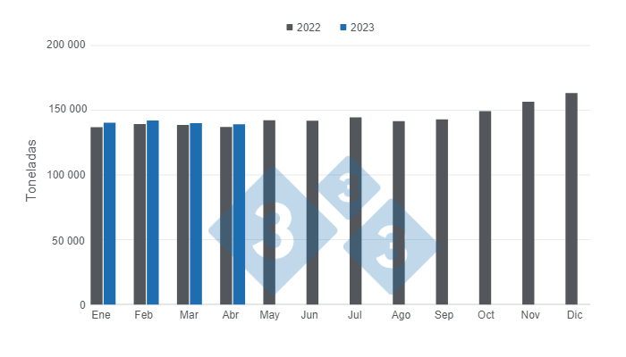 Gr&aacute;fico 1. Producci&oacute;n mensual de carne de cerdo mexicana en el primer cuatrimestre de 2023 versus 2022.&nbsp;Elaborado por el Departamento de Econom&iacute;a e Inteligencia de Mercados con datos del Servicio de Informaci&oacute;n Agroalimentaria y Pesquera (SIAP).&nbsp;
