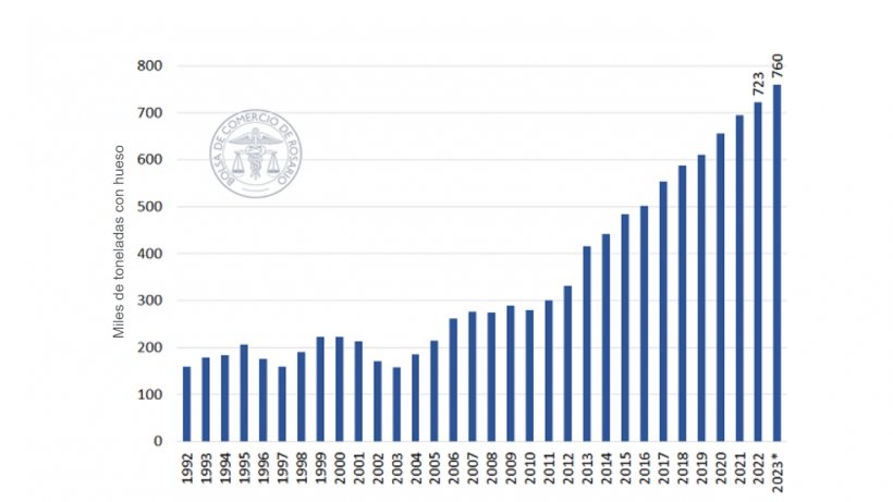 Figura 1. Producci&oacute;n de carne de cerdo en Argentina. Fuente: BRCmercados en base a datos de SAGyP y USD
