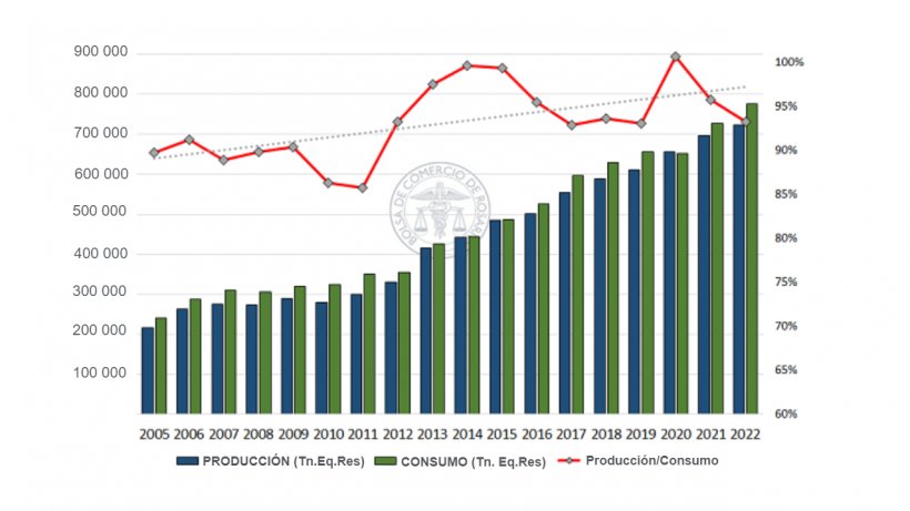 Figura 2. Capacidad de la producci&oacute;n para abastecer el consumo interno. Fuente: Departamento de Informaciones y Estudios Econ&oacute;micos en base a SAGyP
