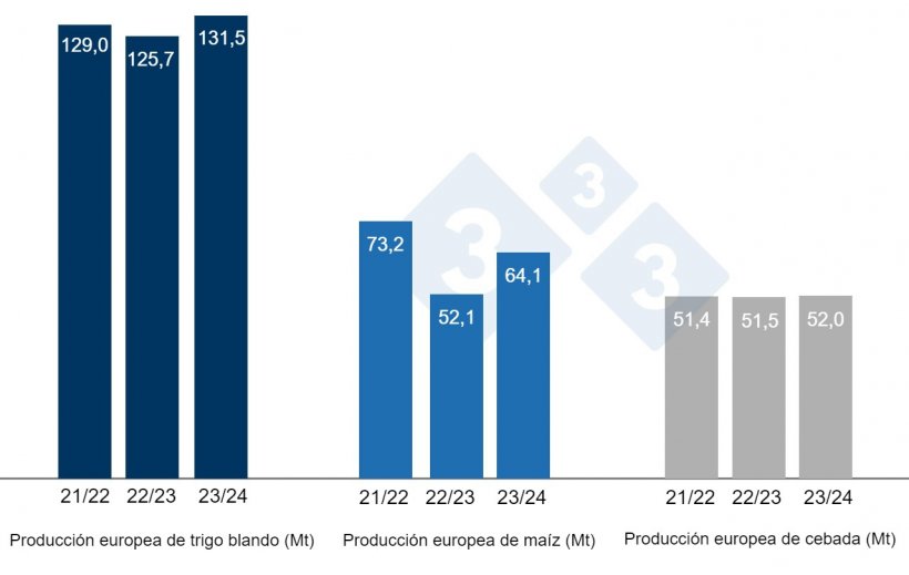 Gr&aacute;fico 3. Previsiones de la Comisi&oacute;n Europea de trigo blando, ma&iacute;z y cebada (fuente: Comisi&oacute;n Europea).
