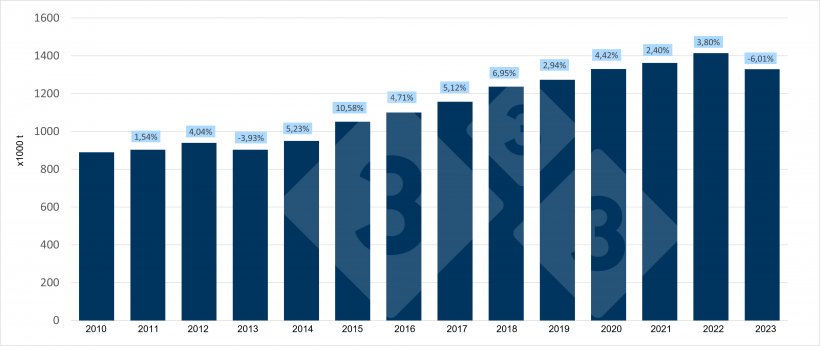 Evolución de la producción de carne de cerdo española en el primer trimestre.