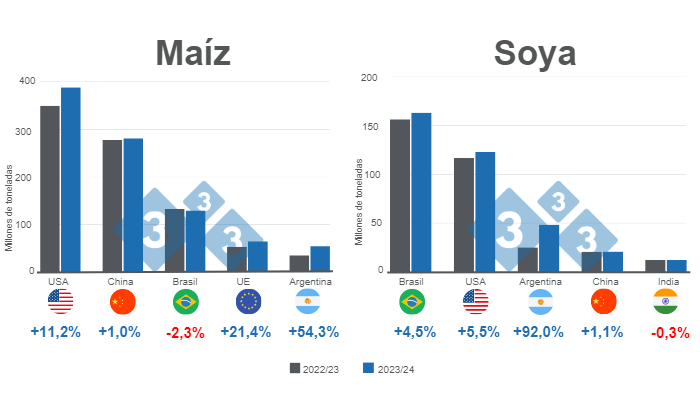 Gr&aacute;fico 1.&nbsp;Proyecci&oacute;n para los principales productores mundiales de ma&iacute;z y soya - campa&ntilde;a 2023/24 versus 2022/23.&nbsp;Elaborado por el Departamento de Econom&iacute;a e Inteligencia de Mercados con datos de FAS &ndash; USDA.&nbsp;
