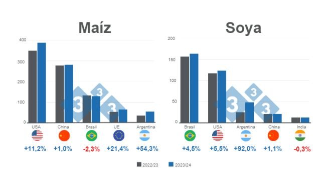 Gráfico 1. Proyección para los principales productores mundiales de maíz y soya - campaña 2023/24 versus 2022/23. Elaborado por el Departamento de Economía e Inteligencia de Mercados con datos de FAS – USDA. 
