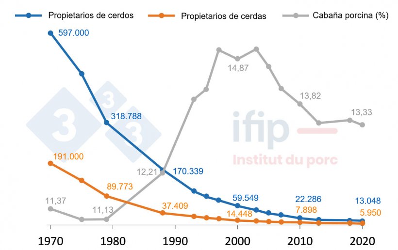 Evoluci&oacute;n del n&uacute;mero de granjas con cerdos y del n&uacute;mero de cerdos en Francia de 1970 a 2020. Fuente: SSP-Agreste, RGA, RA, ESEA, tratemiento IFIP.
