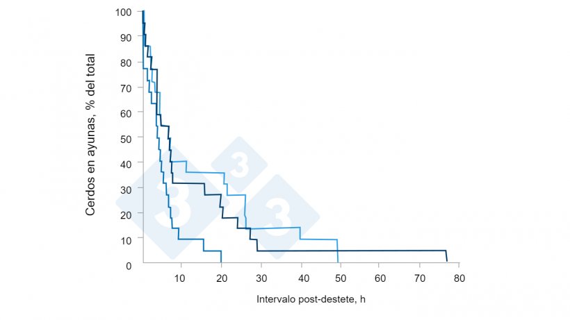 Figura 4. Efecto del consumo de creep-feed sobre las caracter&iacute;sticas individuales de consumo de alimento y el rendimiento de cerdos destetados alojados en grupo. Fuente: Brunix, et al 2002.
