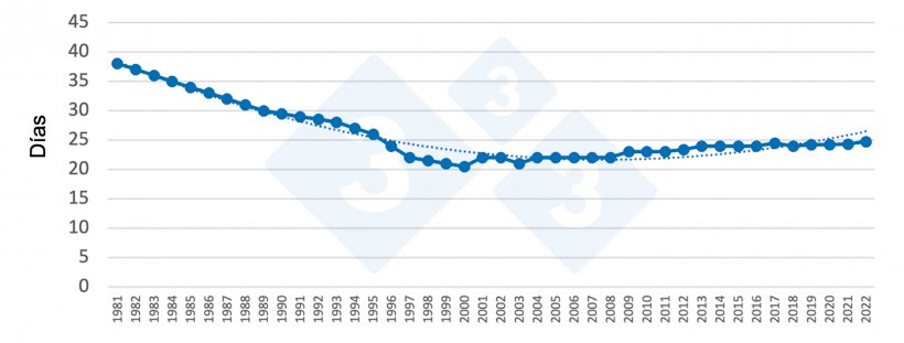 Figura 1. Evoluci&oacute;n de la edad al destete en Espa&ntilde;a. Fuente:&nbsp;Grup de Gesti&oacute; Porcina UdL.
