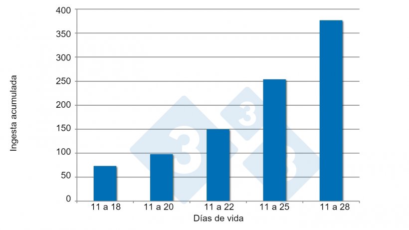 Figura 3. Ingesta de pre-starter. Fuente:&nbsp;Brunix, et al.&nbsp;2002.
