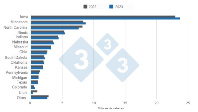 Gráfico 1. Inventario de porcinos en Estados Unidos por estado con corte al 29 de junio de 2023. Elaborado por el Departamento de Economía e Inteligencia de Mercados con datos de USDA - NASS. 