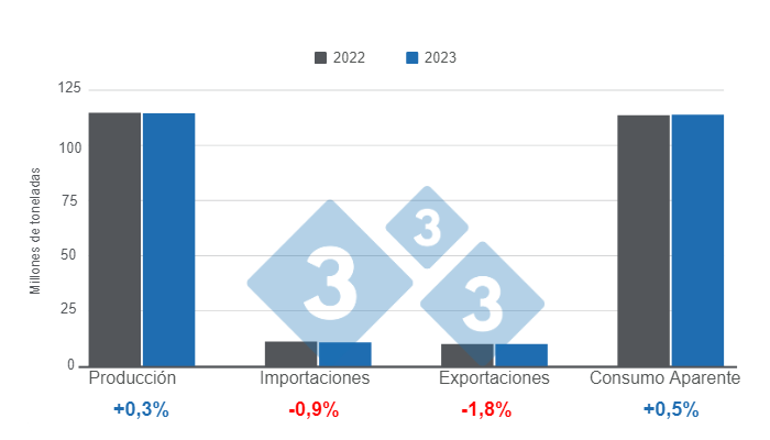 Gr&aacute;fico 1: Actualizaci&oacute;n de las previsiones para las variables fundamentales de la producci&oacute;n porcina global en 2023.&nbsp;Elaborado por 333 con datos del Departamento de Agricultura de Estados Unidos (USDA).&nbsp;
