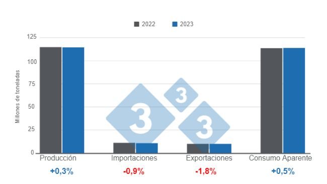 Gráfico 1: Actualización de las previsiones para las variables fundamentales de la producción porcina global en 2023. Elaborado por 333 con datos del Departamento de Agricultura de Estados Unidos (USDA). 