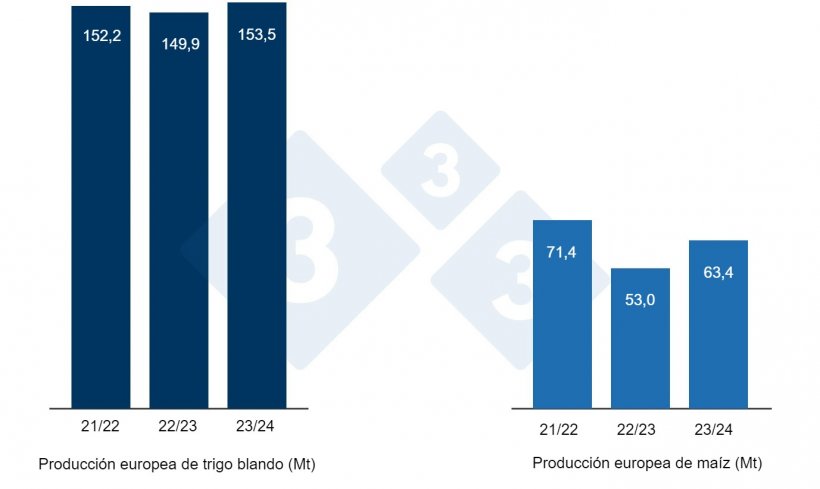 Gráfico 2. Previsión de la cosecha europea de trigo blando y maíz (fuente: USDA).