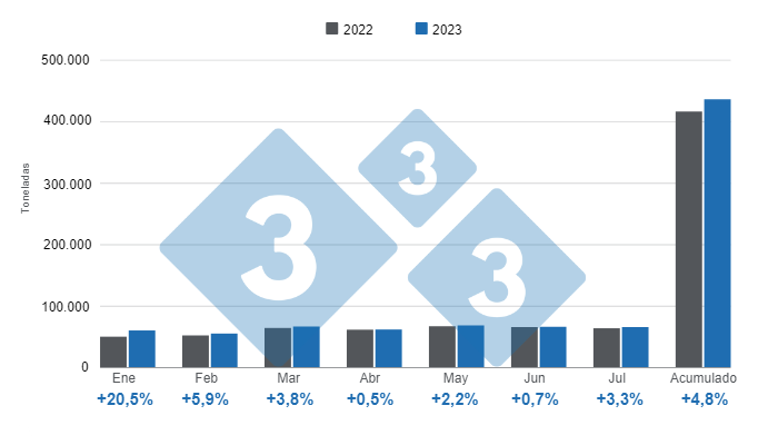 Gr&aacute;fico 1. Producci&oacute;n por mes de carne de cerdo enero - julio 2023, variaci&oacute;n anual.&nbsp;Redacci&oacute;n 333 con datos de la Secretar&iacute;a de Agricultura, Ganader&iacute;a y Pesca&nbsp;del Ministerio de Econom&iacute;a de Argentina.
