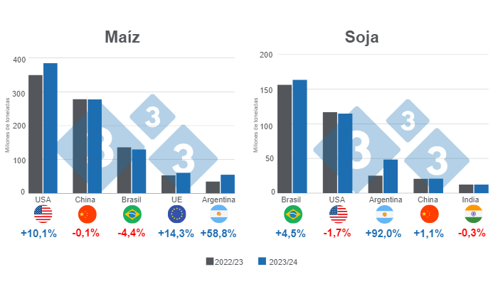 Gr&aacute;fico 1. Proyecci&oacute;n de cosecha para los principales productores mundiales de ma&iacute;z y soya - campa&ntilde;a 2023/24 versus ciclo 2022/23. Redacci&oacute;n 333&nbsp;con datos de FAS &ndash; USDA,
