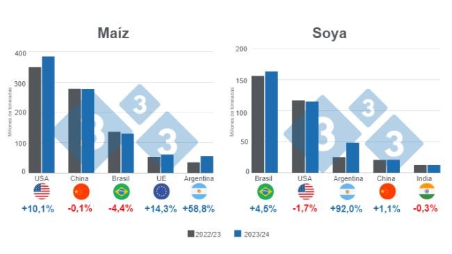 Gráfico 1. Proyección de cosecha para los principales productores mundiales de maíz y soya - campaña 2023/24 versus ciclo 2022/23. Redacción 333 con datos de FAS – USDA,