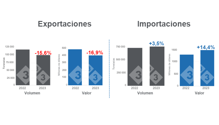 Gr&aacute;fico 1. Comercio internacional de carne de cerdo en el primer semestre de 2023.&nbsp;Elaborado por 333 con datos del Servicio del Grupo Consultor de Mercados Agr&iacute;colas (GCMA).
