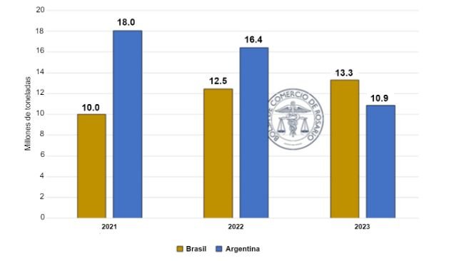Exportaciones de harina de soja Brasil y Argentina (enero -julio de cada año)