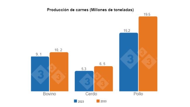Fuente: CGPOP/DAEP/SPA/MAPA y SUEST/SMAE/Embrapa.