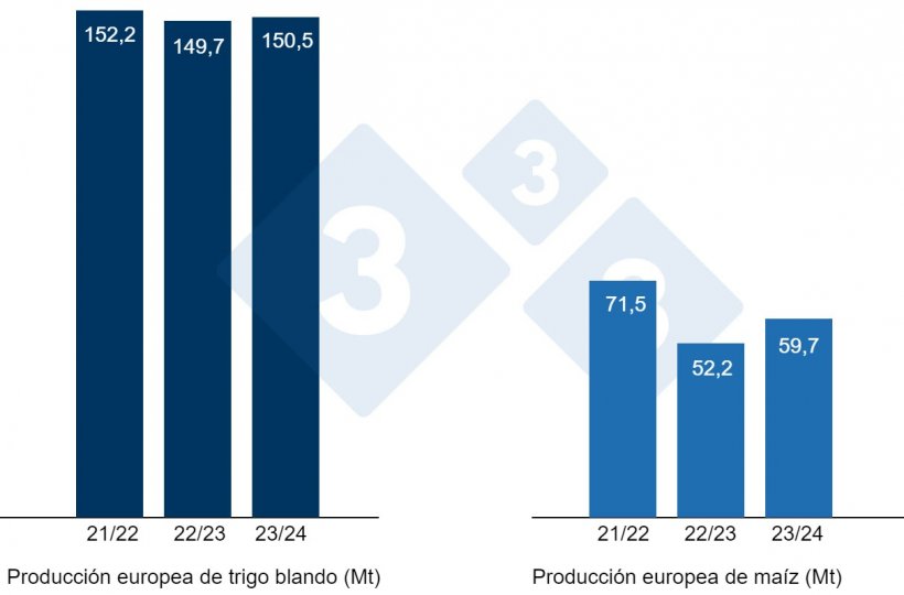 Gráfico 2. Previsión de la cosecha europea de trigo blando y maíz (fuente: USDA).