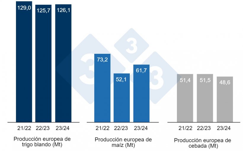 Gráfico 3. Previsiones de la Comisión Europea de trigo blando, maíz y cebada (fuente: Comisión Europea).