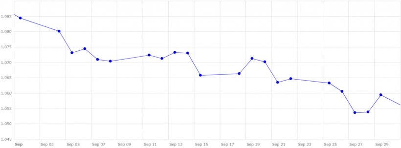 Gráfico 4. Evolución del cambio euro/dólar en el mes de septiembre (fuente: Banco Central Europeo).