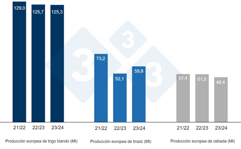 Gráfico 3. Previsiones de la Comisión Europea de trigo blando, maíz y cebada (fuente: Comisión Europea).