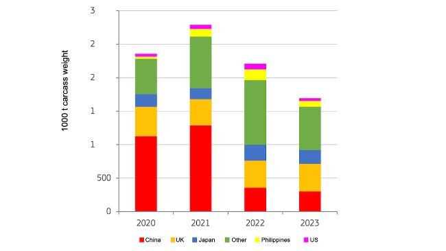 Janary-June EU pigmeat exports by main partners. Source: DG Agriculture and Rural Development, based Eurostat.