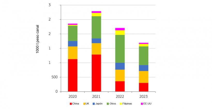 Janary-June EU pigmeat exports by main partners. Source:&nbsp;DG Agriculture and Rural Development, based Eurostat.
