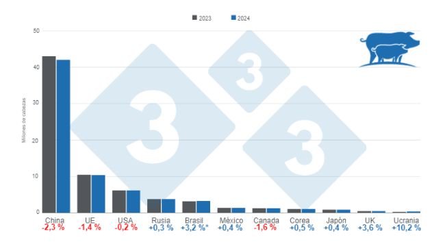 Gráfico 1. Proyección del inventario de reproductoras en los principales países productores para 2023 y 2024. *La cifra para Brasil incluye cerdas en explotaciones tecnificadas y de traspatio. Elaborado por el Departamento de Economía e Inteligencia de Mercados con datos de FAS – USDA.