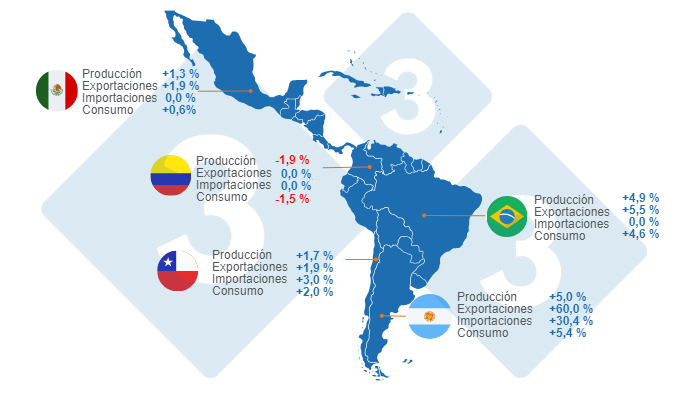 Mapa 1. Crecimiento estimado de las variables fundamentales para los pa&iacute;ses l&iacute;deres de Latinoam&eacute;rica en 2024.&nbsp;Elaborado por el Departamento de Econom&iacute;a e Inteligencia de Mercados con datos de FAS &ndash; USDA.
