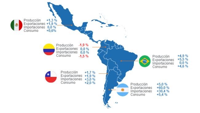 Mapa 1. Crecimiento estimado de las variables fundamentales para los países líderes de Latinoamérica en 2024. Elaborado por el Departamento de Economía e Inteligencia de Mercados con datos de FAS – USDA.