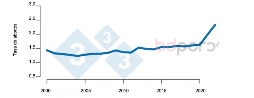 Figura 5. Evoluci&oacute;n de la tasa de abortos.
