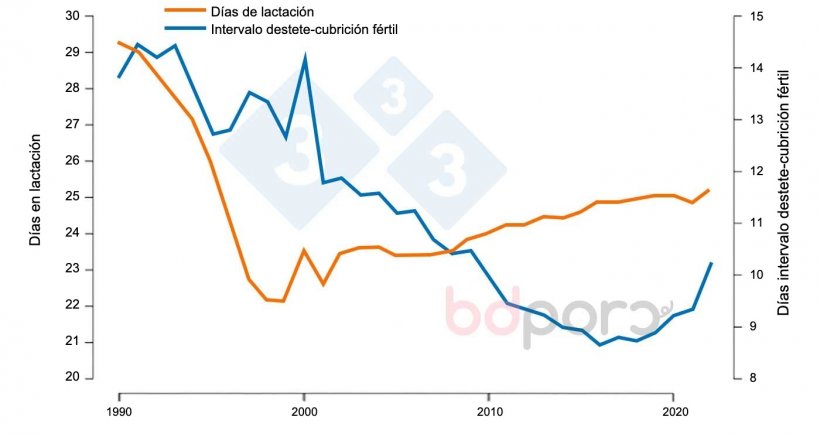 Figura 4.&nbsp;Evoluci&oacute;n de los d&iacute;as de lactaci&oacute;n y el intervalo cubrici&oacute;n f&eacute;rtil.
